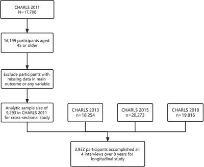 Sensory impairments and subjective well-being status in middle-aged and older Chinese population: Cross-sectional and longitudinal analyses of a nationally representative survey